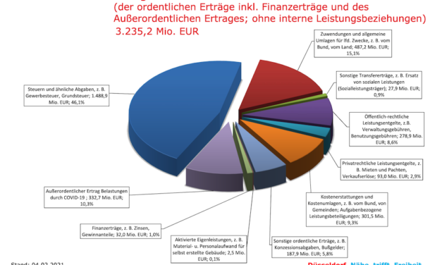 Rat verabschiedet ausgeglichenen Haushalt für das Jahr 2021 durch Entnahme aus der Ausgleichsrücklage