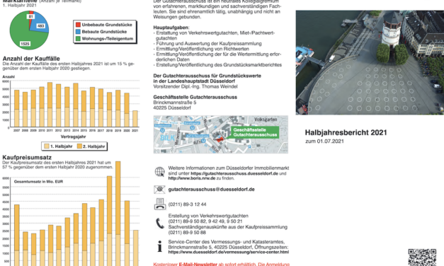 Düsseldorfer Grundstücksmarkt mit Umsatzzuwachs von 57 Prozent im ersten Halbjahr