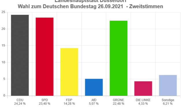 So hat Düsseldorf gewählt