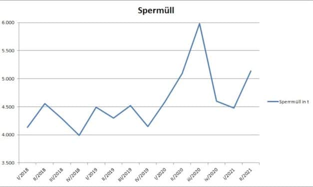 Wegen erhöhtem Müll- und Sperrmüllaufkommen — Müllgebühren steigen
