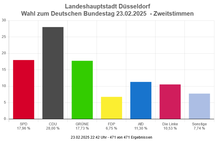 Vorläufiges Ergebnis der Zweitstimmen zur Bundestagswahl 2025 in der Landeshauptstadt Düsseldorf,(c)Landeshauptstadt Düsseldorf