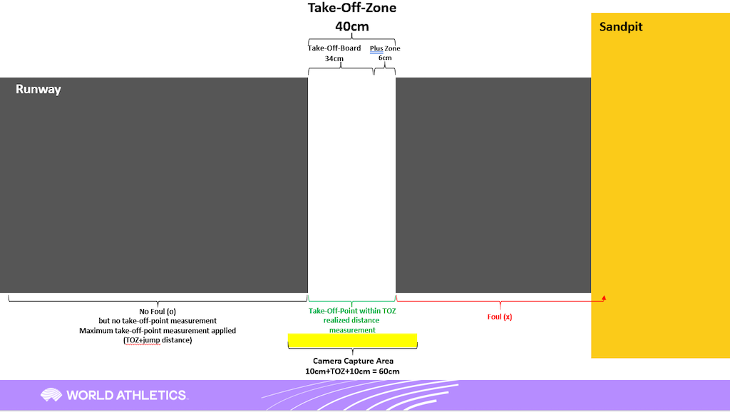 Grafik Take-Off-Zone