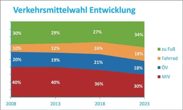 Ergebnisse der aktuellen Mobilitätsbefragung für Düsseldorf