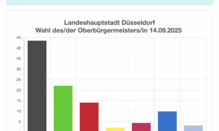 Endgültiges Ergebnis der OB-Wahl in Düsseldorf festgestellt