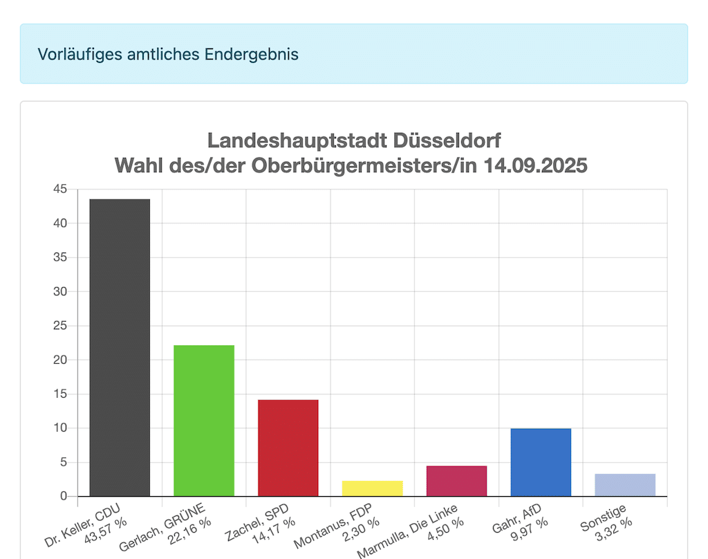 © Landeshauptstdt Düsseldorf