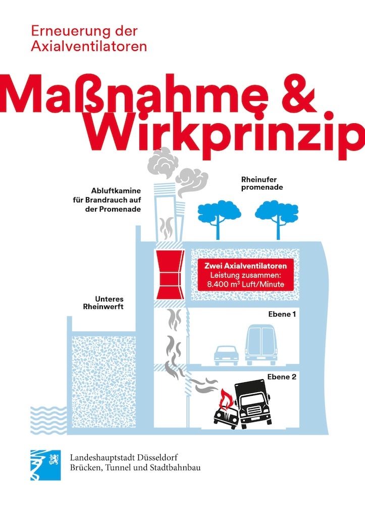 Das Schaubild zeigt die Position der Axialventilatoren im Gefüge des Rheinufertunnels. © Landeshauptstadt Düsseldorf/Amt für Brücken-, Tunnel- und Stadtbahnbau Das Schaubild zeigt die Position der Axialventilatoren im Gefüge des Rheinufertunnels. © Landeshauptstadt Düsseldorf/Amt für Brücken-, Tunnel- und Stadtbahnbau