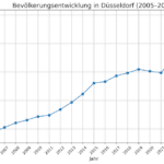 Bevölkerung in Düsseldorf wächst leicht