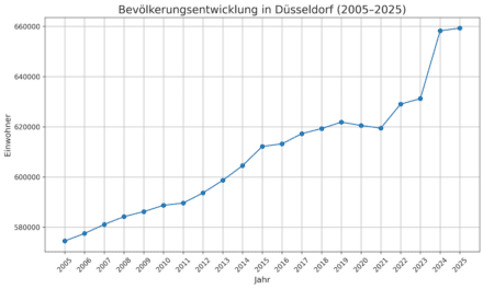Bevölkerung in Düsseldorf wächst leicht