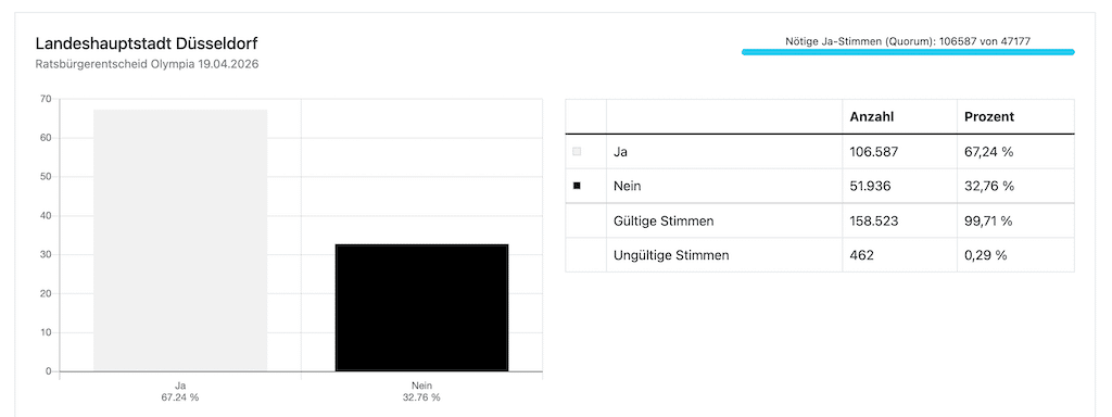 Vorläufiges Ergebnis des Ratsbürgerentscheids