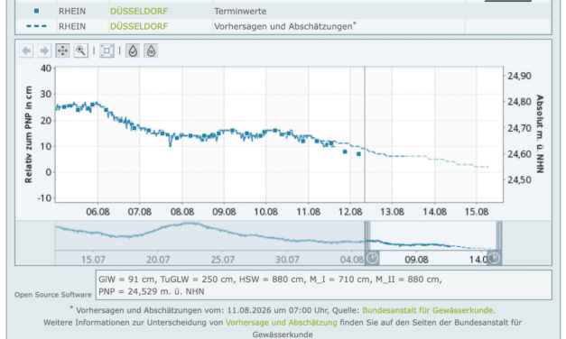 Rheinpegel in Düsseldorf fällt auf sieben Zentimeter